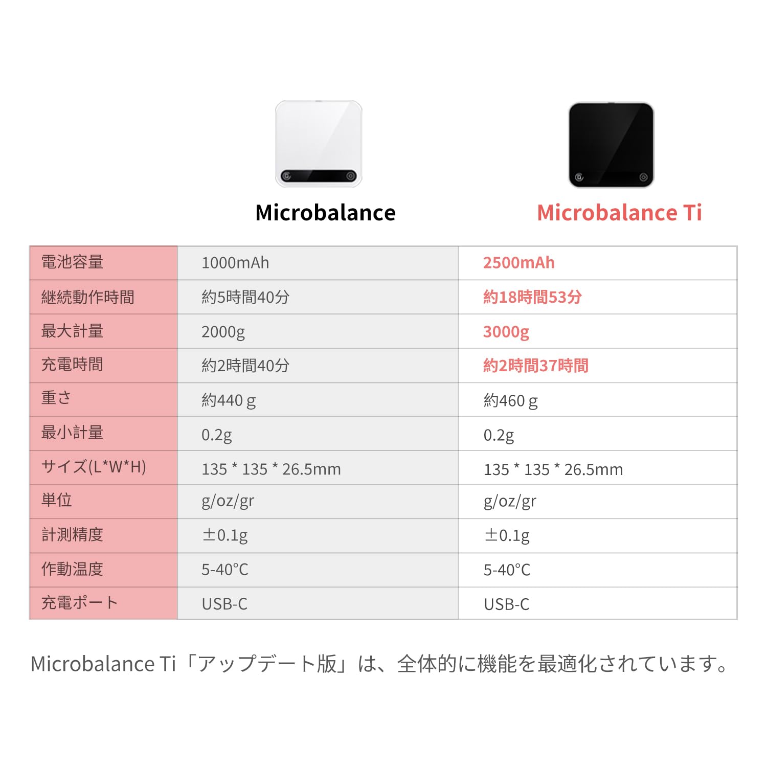 DiFluid コーヒースケール ドリップスケール 精度0.1g 測量範囲0.2 楽天市場】DiFluidコーヒースケール ドリップスケール 精度0.1g 測量